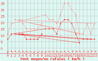 Courbe de la force du vent pour Perpignan (66)