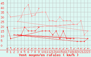 Courbe de la force du vent pour Valognes (50)
