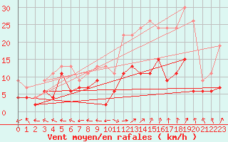 Courbe de la force du vent pour Saint-Dizier (52)