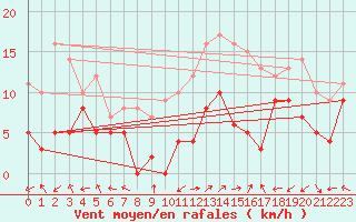 Courbe de la force du vent pour Grenoble/St-Etienne-St-Geoirs (38)