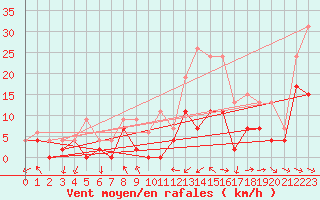 Courbe de la force du vent pour Paray-le-Monial - St-Yan (71)