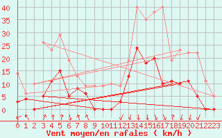 Courbe de la force du vent pour Bagnres-de-Luchon (31)
