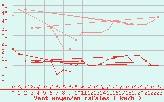 Courbe de la force du vent pour Trgueux (22)