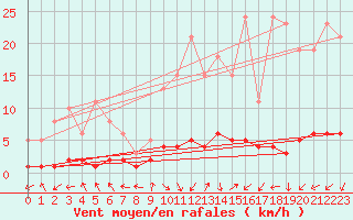 Courbe de la force du vent pour Saint-Julien-en-Quint (26)