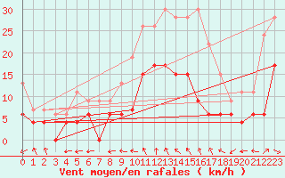 Courbe de la force du vent pour Montauban (82)