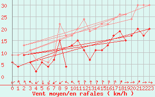Courbe de la force du vent pour Cap Cpet (83)
