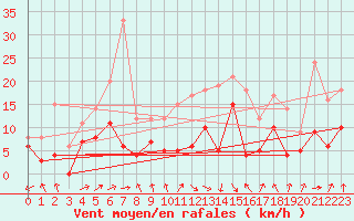 Courbe de la force du vent pour Paray-le-Monial - St-Yan (71)