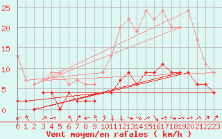 Courbe de la force du vent pour Le Mans (72)