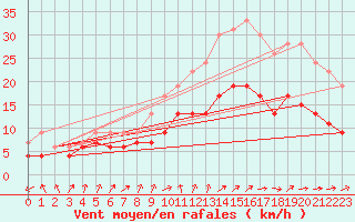 Courbe de la force du vent pour Brest (29)