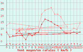 Courbe de la force du vent pour Chieming