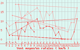 Courbe de la force du vent pour Avignon (84)