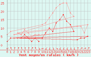 Courbe de la force du vent pour Chambry / Aix-Les-Bains (73)
