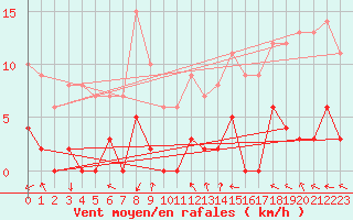 Courbe de la force du vent pour La Comella (And)