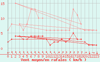 Courbe de la force du vent pour Nostang (56)