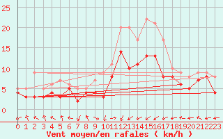 Courbe de la force du vent pour Chieming