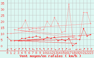 Courbe de la force du vent pour Charleville-Mzires (08)