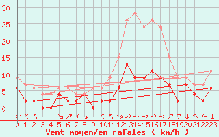 Courbe de la force du vent pour Belfort-Dorans (90)