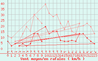Courbe de la force du vent pour Clermont-Ferrand (63)