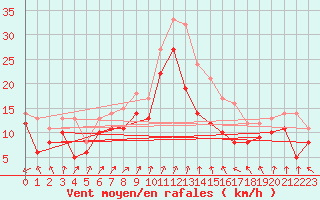 Courbe de la force du vent pour Nice (06)