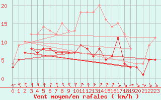 Courbe de la force du vent pour Lingen