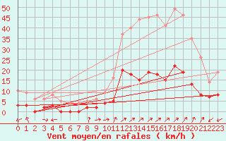 Courbe de la force du vent pour Brianon (05)