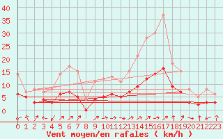 Courbe de la force du vent pour Brianon (05)