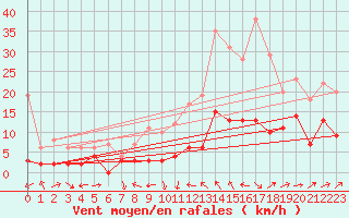 Courbe de la force du vent pour Le Luc - Cannet des Maures (83)