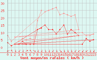 Courbe de la force du vent pour Bad Hersfeld