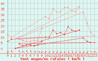 Courbe de la force du vent pour Coulans (25)