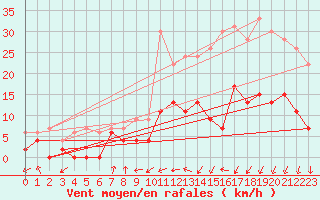 Courbe de la force du vent pour Troyes (10)