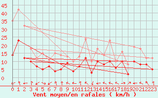 Courbe de la force du vent pour Lyon - Saint-Exupry (69)