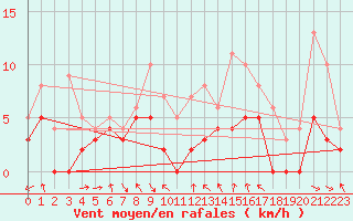 Courbe de la force du vent pour Metz (57)