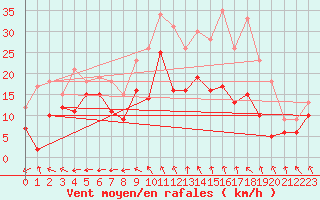 Courbe de la force du vent pour Cognac (16)