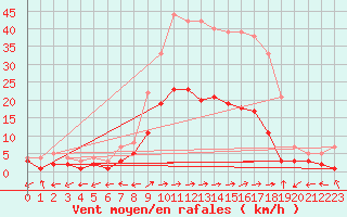 Courbe de la force du vent pour Muehlacker