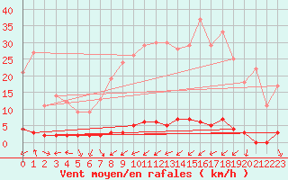 Courbe de la force du vent pour Chteau-Chinon (58)