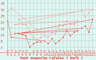 Courbe de la force du vent pour Mont-de-Marsan (40)