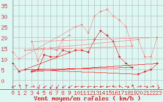 Courbe de la force du vent pour Cap Pertusato (2A)