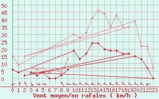 Courbe de la force du vent pour Charleville-Mzires (08)