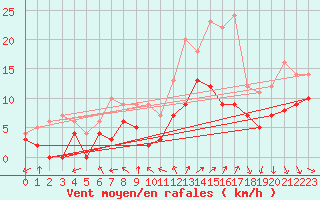 Courbe de la force du vent pour Pau (64)