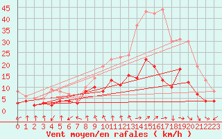 Courbe de la force du vent pour Saint-Etienne (42)
