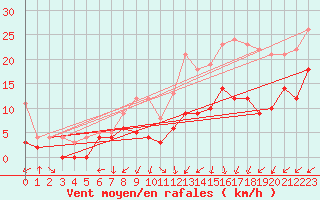 Courbe de la force du vent pour Boulogne (62)