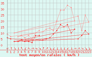 Courbe de la force du vent pour Rennes (35)