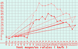 Courbe de la force du vent pour Coburg