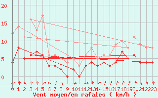 Courbe de la force du vent pour Brianon (05)