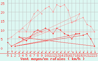 Courbe de la force du vent pour Gardelegen