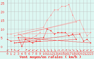 Courbe de la force du vent pour Arbent (01)