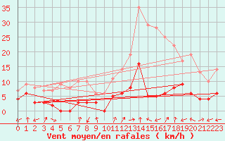 Courbe de la force du vent pour Brianon (05)