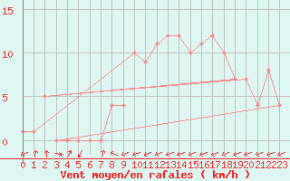 Courbe de la force du vent pour Gijon