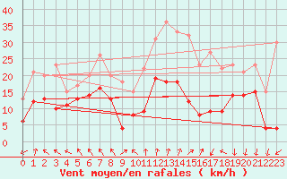 Courbe de la force du vent pour Lyon - Saint-Exupry (69)