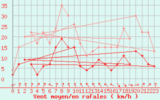 Courbe de la force du vent pour Clermont-Ferrand (63)